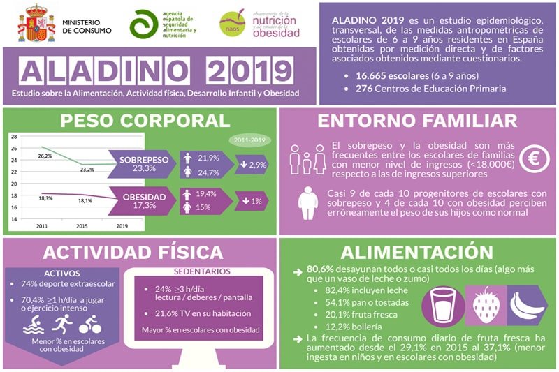 Estudio ALADINO en España 2019 - Observatorio FIEX Evolució obesidad infantil